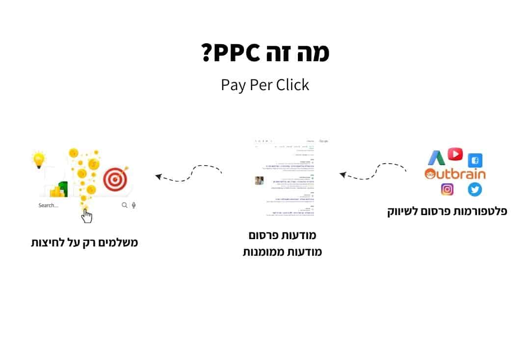 Pay Per Click
