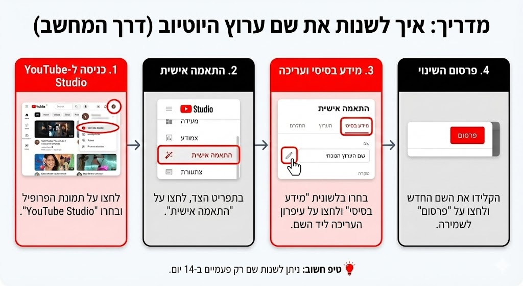 אינפוגרפיקה קצרה איך לשנות את שם ערוץ היוטיוב