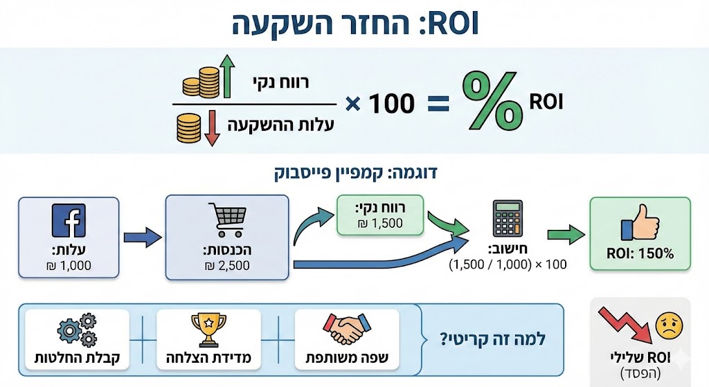 אינפוגרפיקה של חישוב ROI של מכללת ריצ׳ר