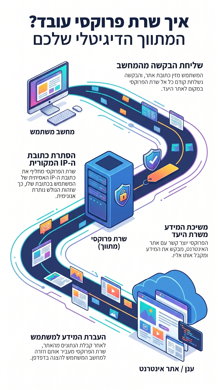 אינפוגרפיקה שמסבירה איך עובד שרת פרוקסי